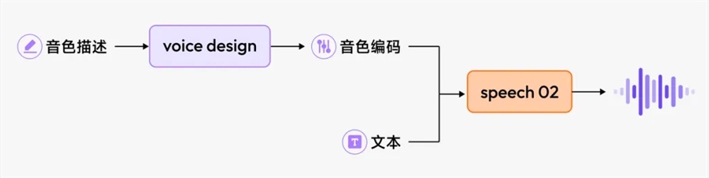 MiniMax语音设计功能